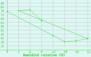 Courbe de l'humidit relative pour Gagarin