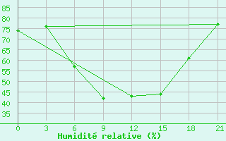 Courbe de l'humidit relative pour Vjaz'Ma