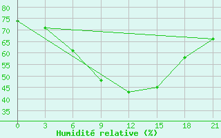 Courbe de l'humidit relative pour Gotnja