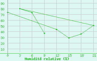 Courbe de l'humidit relative pour Nador