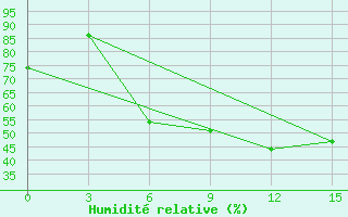 Courbe de l'humidit relative pour Rijeka / Omisalj