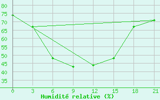 Courbe de l'humidit relative pour Trubcevsk