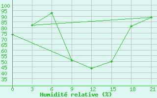 Courbe de l'humidit relative pour Uzhhorod