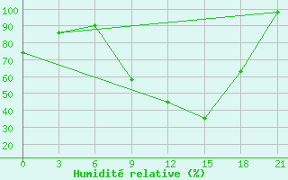Courbe de l'humidit relative pour Shkodra