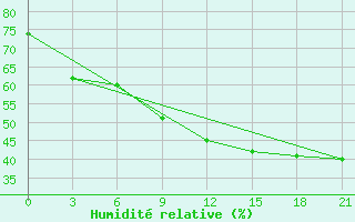 Courbe de l'humidit relative pour Gjuriste-Pgc