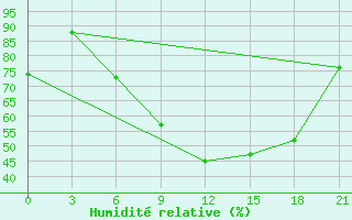 Courbe de l'humidit relative pour Osijek / Klisa