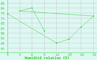 Courbe de l'humidit relative pour Beja