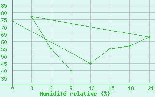 Courbe de l'humidit relative pour Ganjushkino