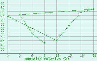 Courbe de l'humidit relative pour Celno-Versiny