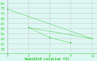 Courbe de l'humidit relative pour Myitkyina