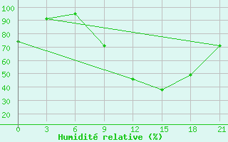 Courbe de l'humidit relative pour Beja / B. Aerea