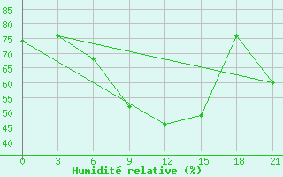 Courbe de l'humidit relative pour Lodejnoe Pole