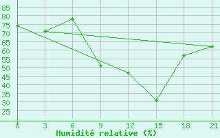 Courbe de l'humidit relative pour Beja