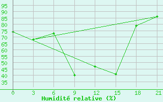 Courbe de l'humidit relative pour Ronchi Dei Legionari