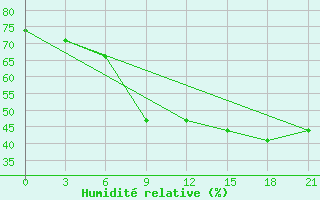 Courbe de l'humidit relative pour Primorsko-Ahtarsk