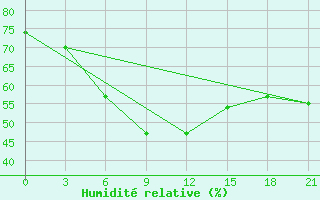 Courbe de l'humidit relative pour Lebedev Ilovlya