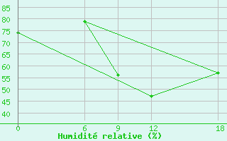 Courbe de l'humidit relative pour Strumica