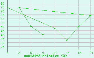 Courbe de l'humidit relative pour Novaja Ladoga