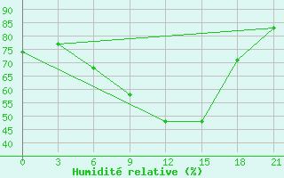 Courbe de l'humidit relative pour Klin