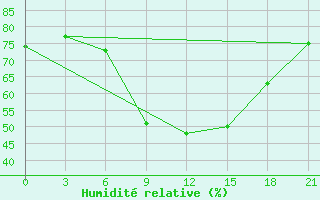 Courbe de l'humidit relative pour Olbia / Costa Smeralda