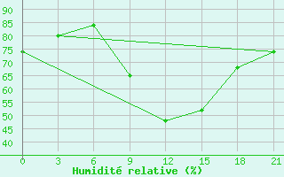 Courbe de l'humidit relative pour Mozyr