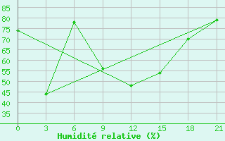 Courbe de l'humidit relative pour Novyj Ushtogan