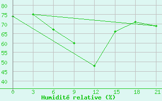 Courbe de l'humidit relative pour Syros