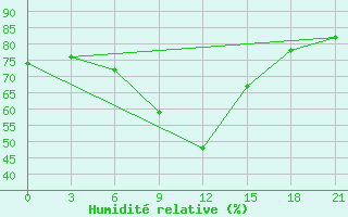 Courbe de l'humidit relative pour Yusta