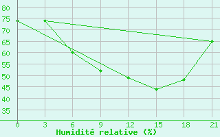 Courbe de l'humidit relative pour Troicko-Pecherskoe