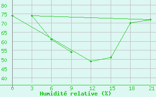 Courbe de l'humidit relative pour Bolnisi