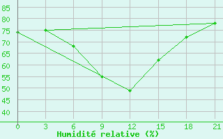 Courbe de l'humidit relative pour Zerdevka