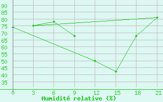 Courbe de l'humidit relative pour Kagul