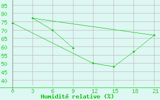 Courbe de l'humidit relative pour Jur'Evec