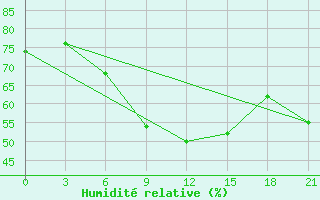 Courbe de l'humidit relative pour Ejsk