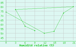 Courbe de l'humidit relative pour Goris