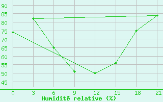 Courbe de l'humidit relative pour Gudermes