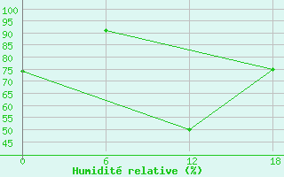 Courbe de l'humidit relative pour Kenitra