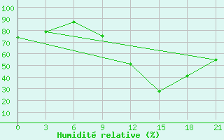 Courbe de l'humidit relative pour Peshkopi