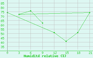 Courbe de l'humidit relative pour Kandi