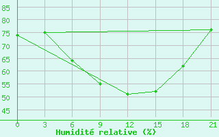 Courbe de l'humidit relative pour Trubcevsk