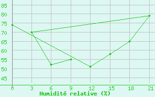 Courbe de l'humidit relative pour Ternopil