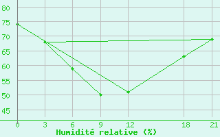 Courbe de l'humidit relative pour Benina