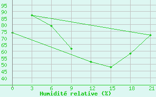 Courbe de l'humidit relative pour Topolcani-Pgc