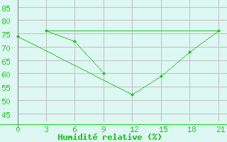 Courbe de l'humidit relative pour Malye Derbety