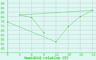 Courbe de l'humidit relative pour Aspindza