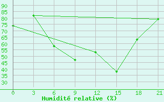 Courbe de l'humidit relative pour Livny