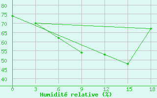 Courbe de l'humidit relative pour Benina