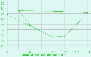 Courbe de l'humidit relative pour Bolnisi