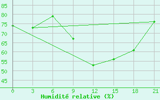 Courbe de l'humidit relative pour Beja