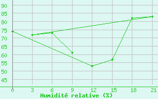 Courbe de l'humidit relative pour Kalevala